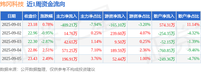 本周盘点（91-95）：炜冈科技周涨187%主力资金合计净流