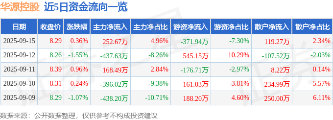 股票行情快报：华源控股（002787）9月15日主力资金净买